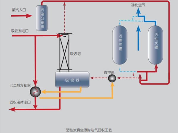 常用的十二種有機廢氣處理方法示意圖