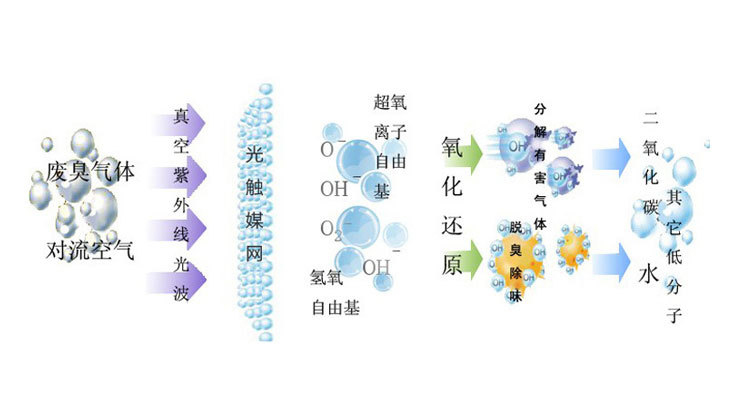 汽車噴漆房加裝環(huán)保設(shè)備的工藝流程圖