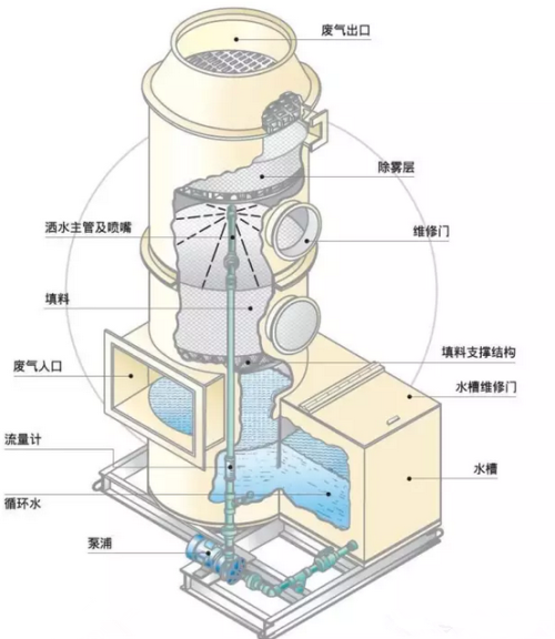 煙氣噴淋塔結(jié)構(gòu)圖