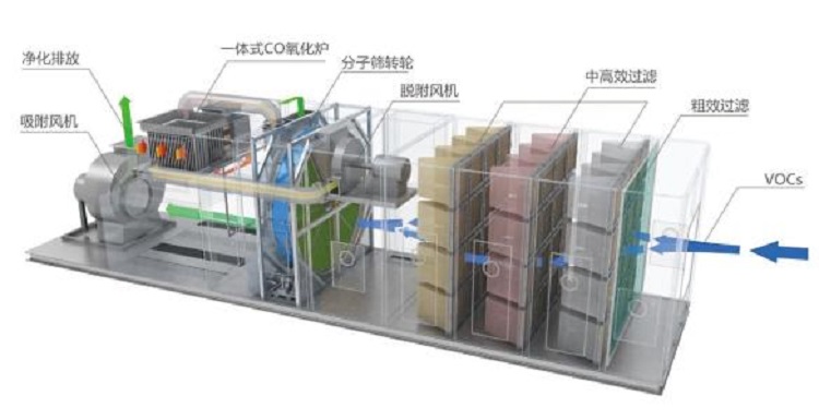 噴漆房廢氣處理新技術(shù)