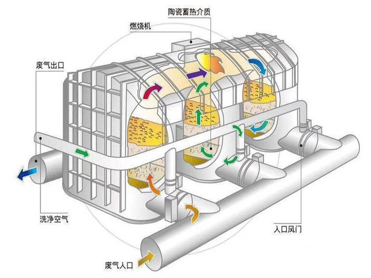 催化燃燒設備能處理塑料業(yè)廢氣嗎