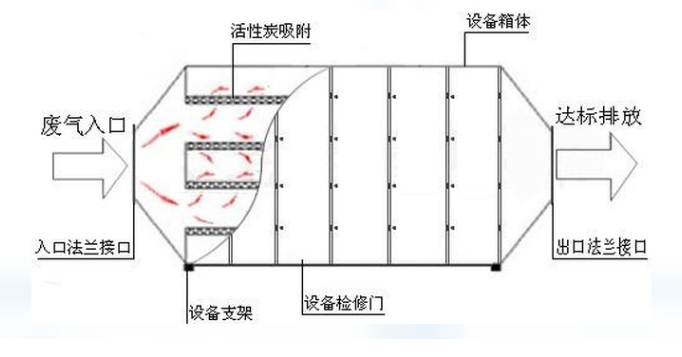 pp活性炭箱內(nèi)部結(jié)構(gòu)圖