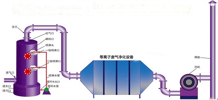 噴漆房廢氣處理示意圖